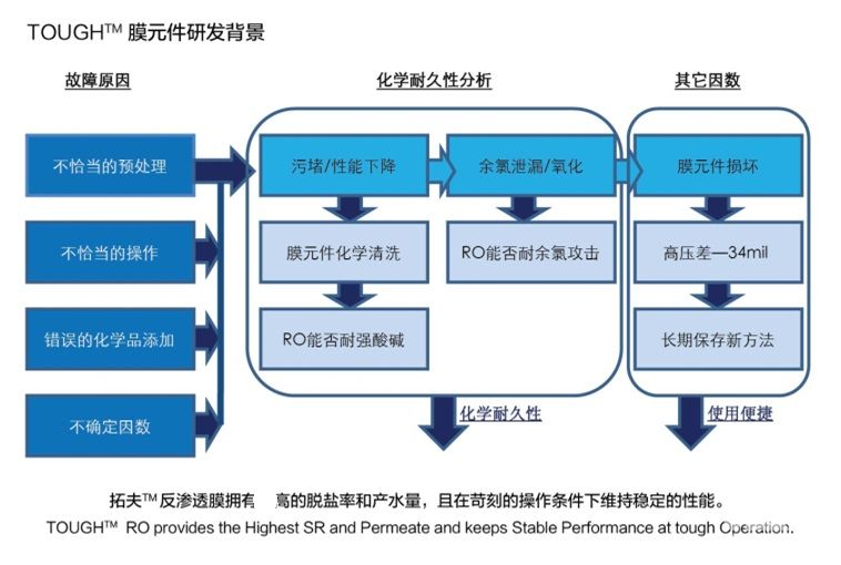 東麗反滲透膜的技術優勢